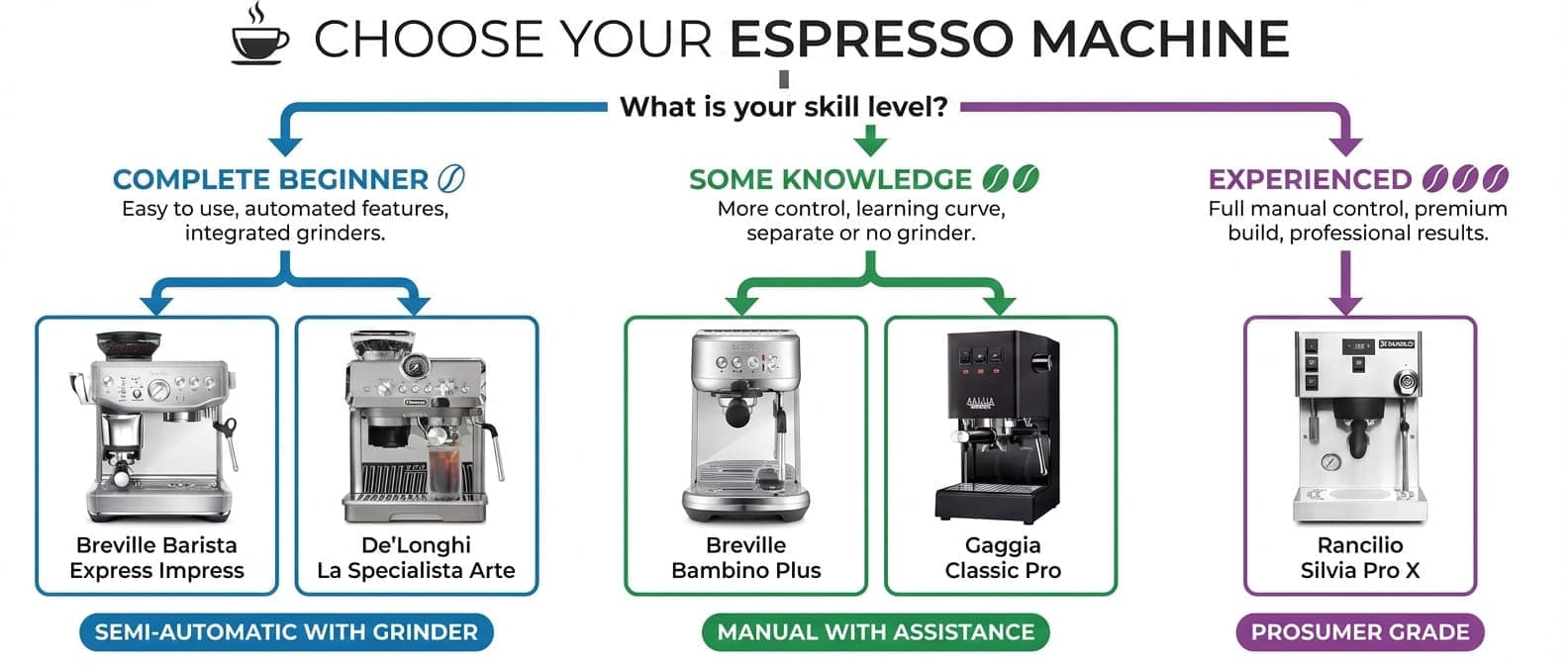 Decision tree for choosing espresso machines by skill level