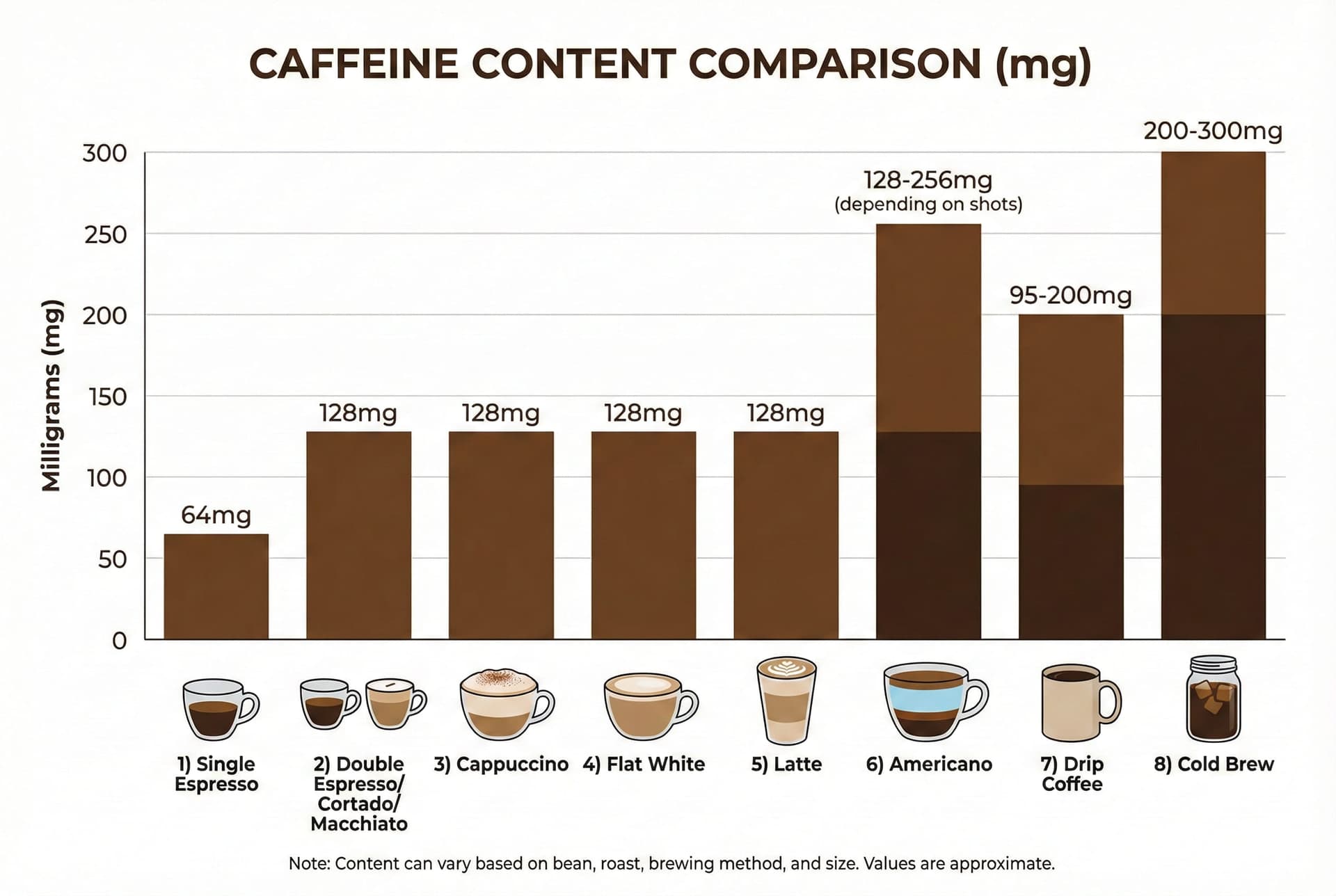 Caffeine content comparison bar chart showing milligrams across espresso shots, drip coffee, cold brew, americano, and milk-based drinks - coffee caffeine levels guide