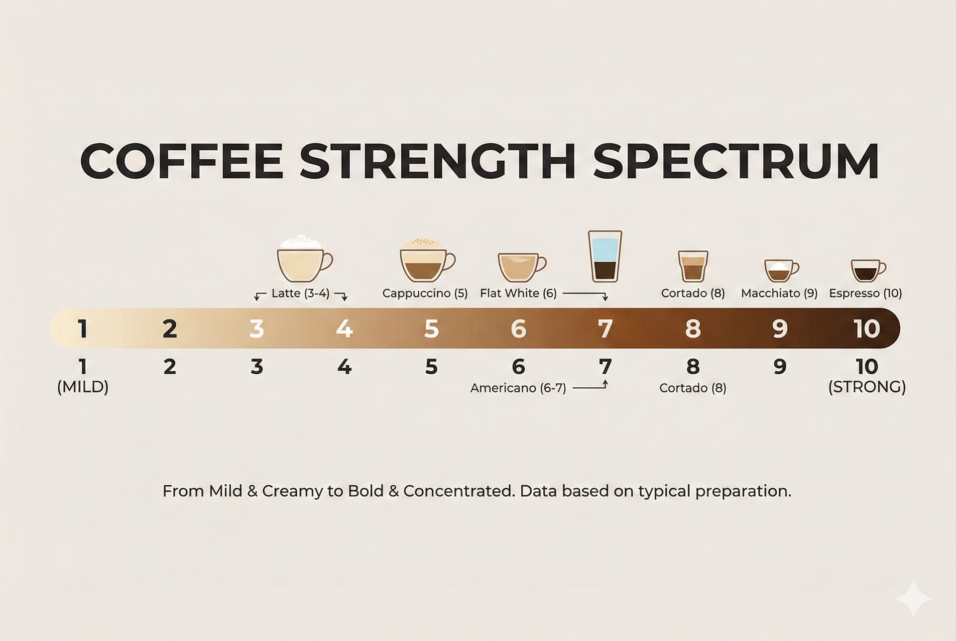 Coffee strength and intensity comparison meter showing flavor profiles from mild milk-forward latte to strong concentrated espresso shot - café beverage guide
