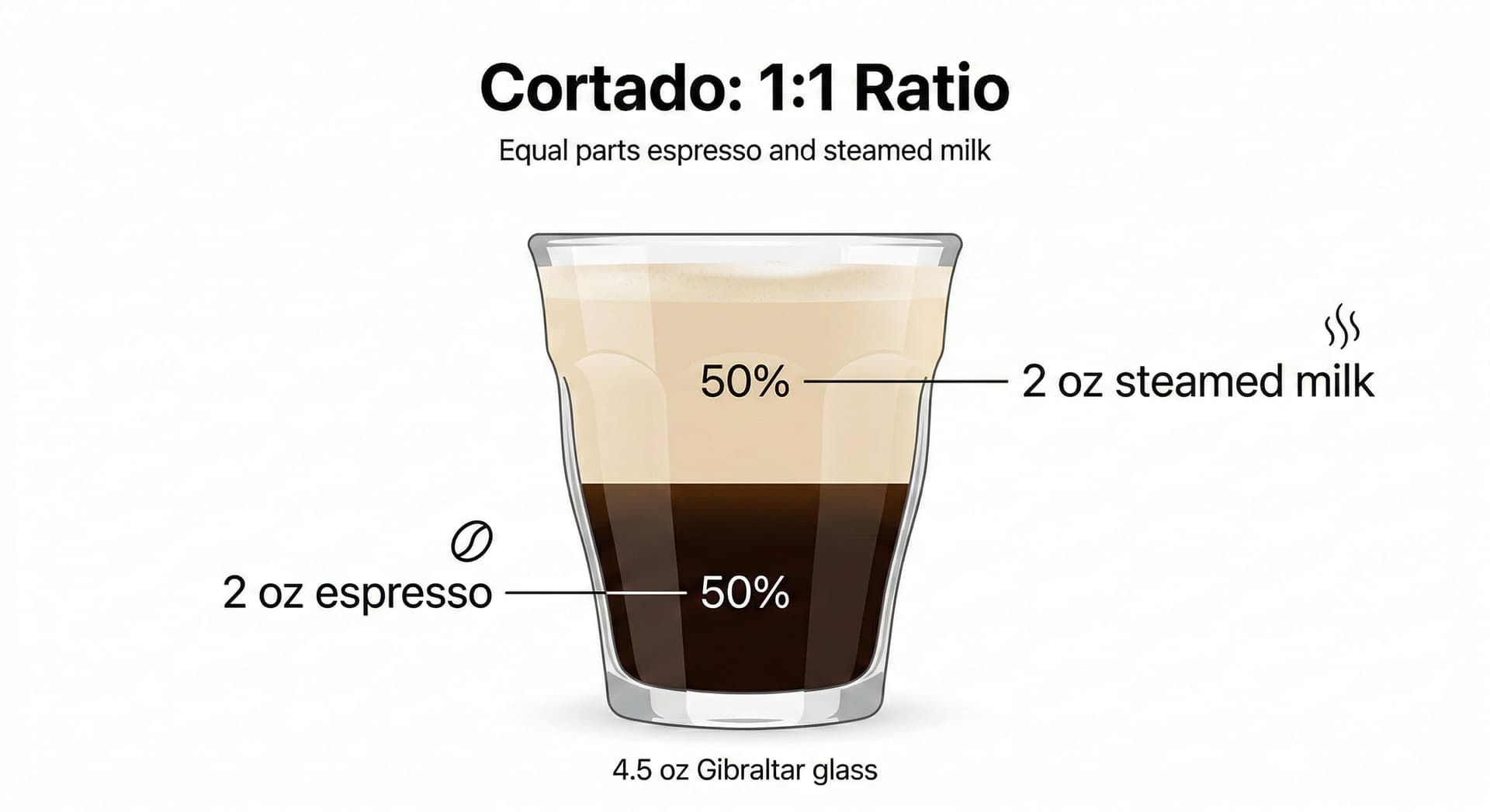 Minimalist diagram of a cortado glass split 50/50 between espresso and steamed milk illustrating the 1:1 espresso-to-milk ratio