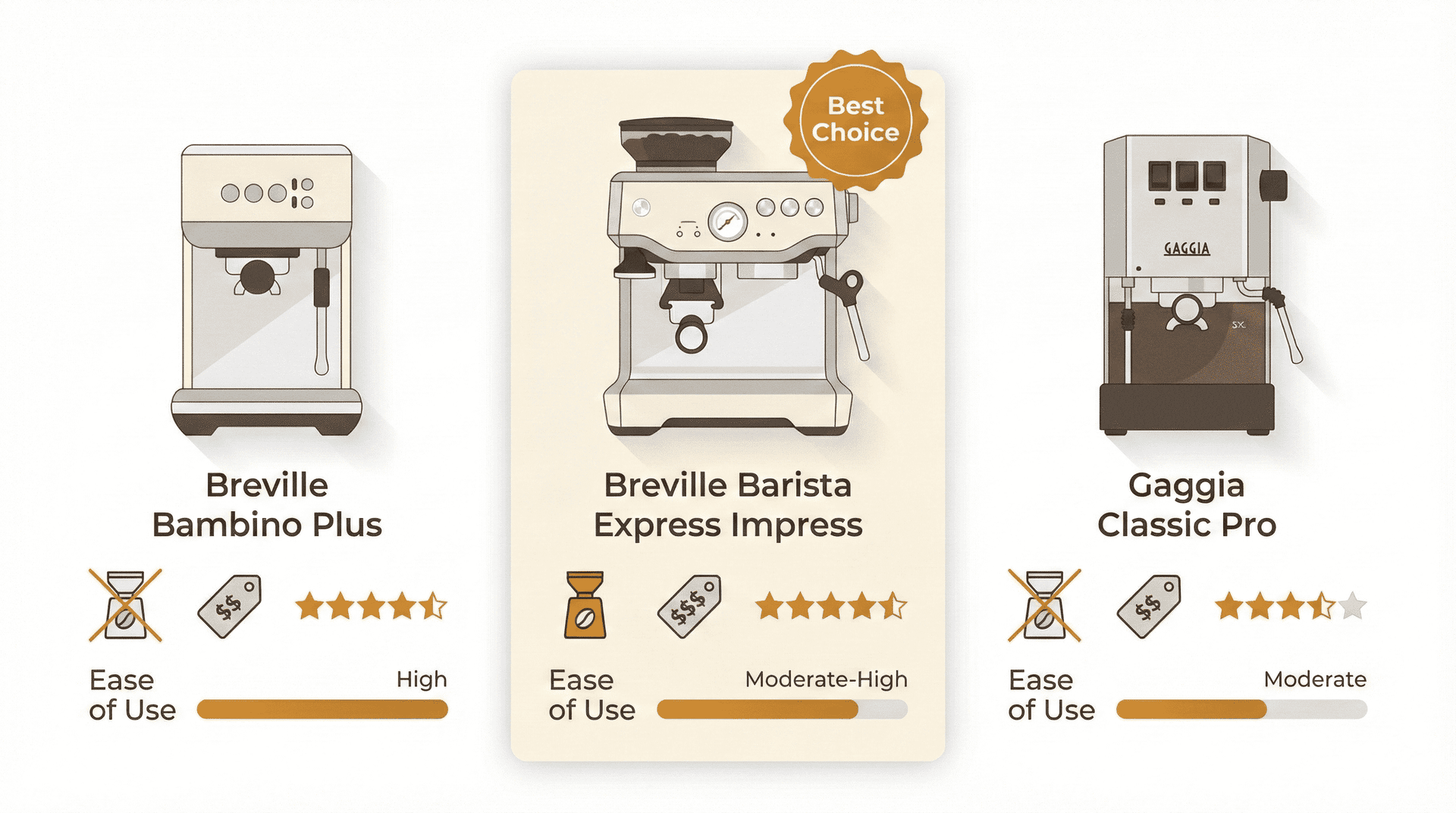 Breville Barista Express Impress lifestyle in home kitchen showing compact all-in-one grinder and espresso machine