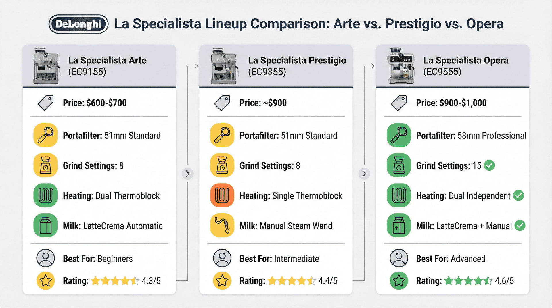 La Specialista Arte vs Opera vs Prestigio comparison specs features automatic frothing differences