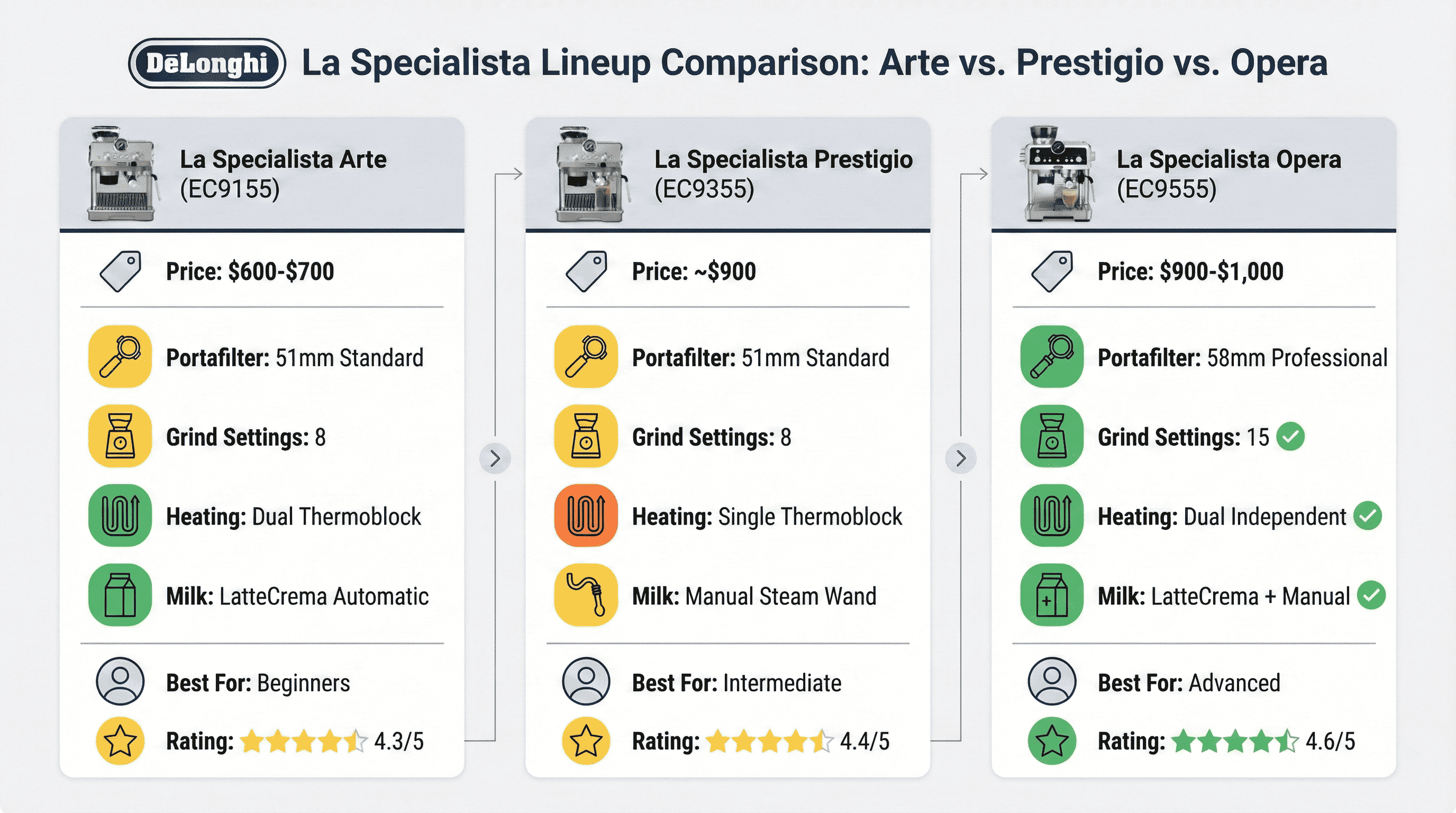 La Specialista Arte vs Opera vs Prestigio comparison specs features automatic frothing differences