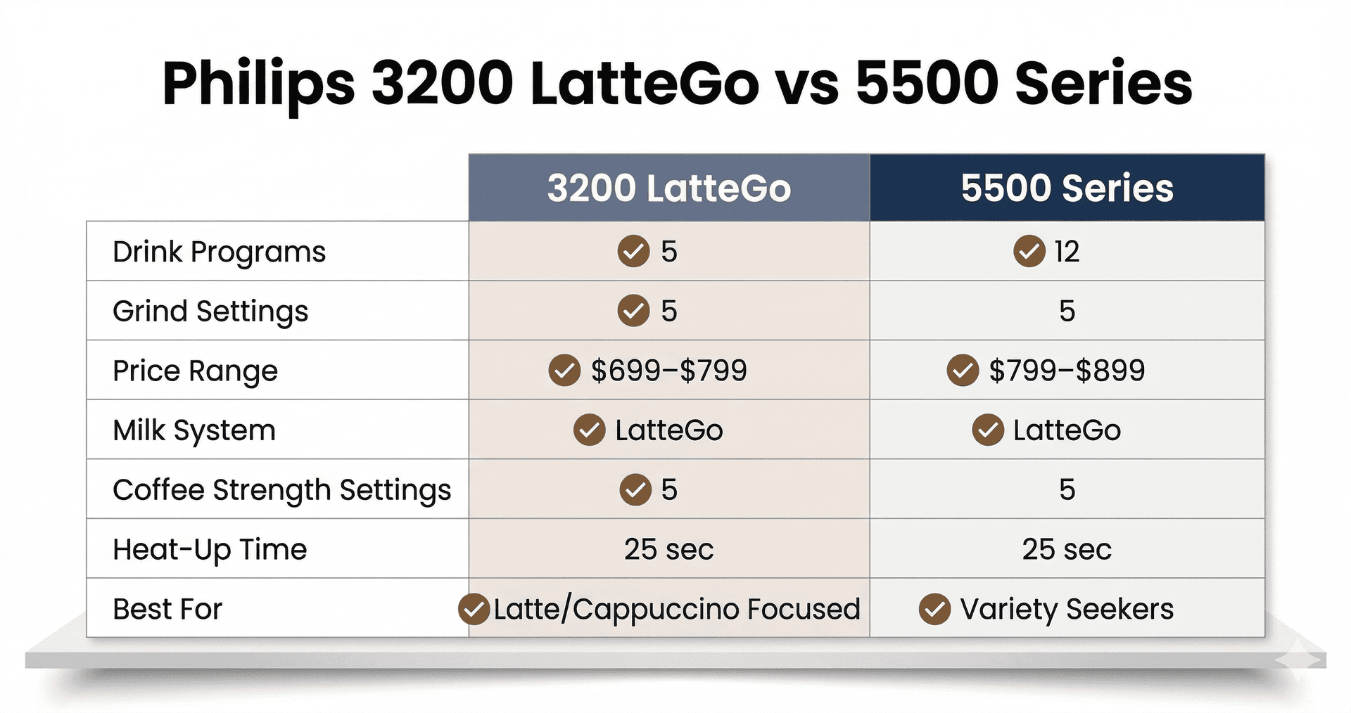 Philips 3200 LatteGo vs Philips 5500 comparison chart — grinder settings, drink programs, and price differences
