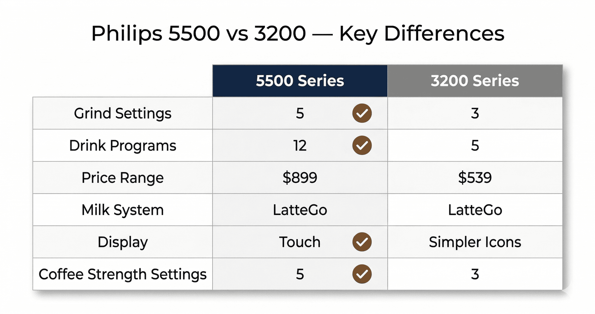 Philips 5500 Series vs Philips 3200 side-by-side comparison chart showing grinder settings, drink varieties and price differences