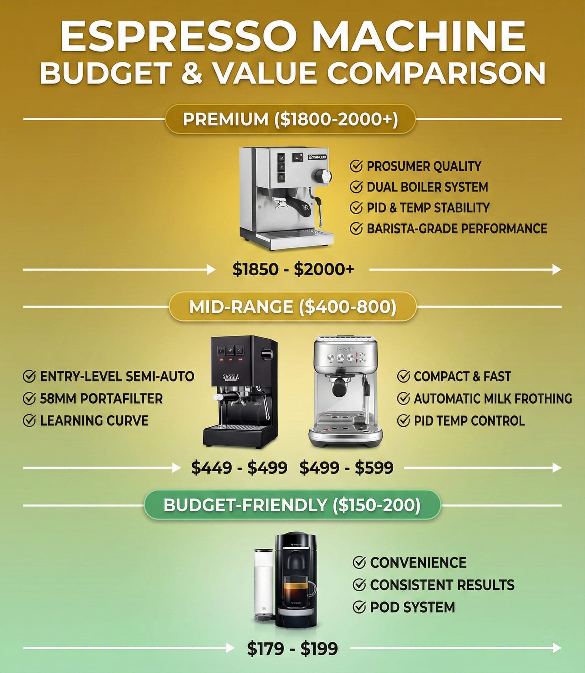 Budget tier comparison for espresso machines from $150 to $2,250