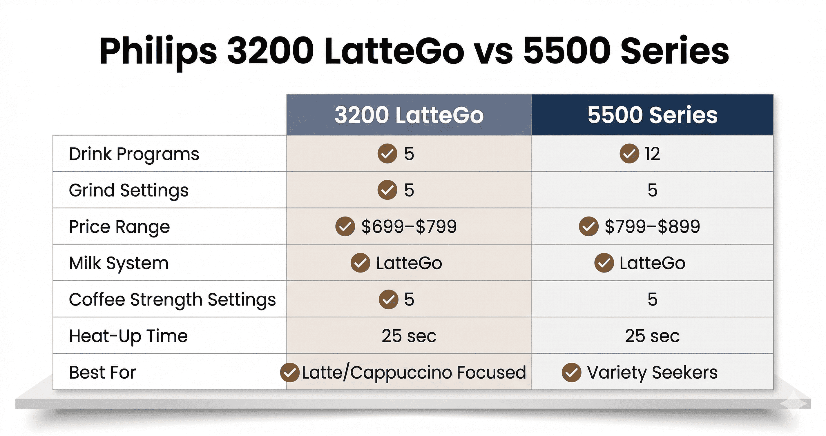 Philips 3200 LatteGo and Philips 5500 side-by-side comparison chart of grinder, drinks and price